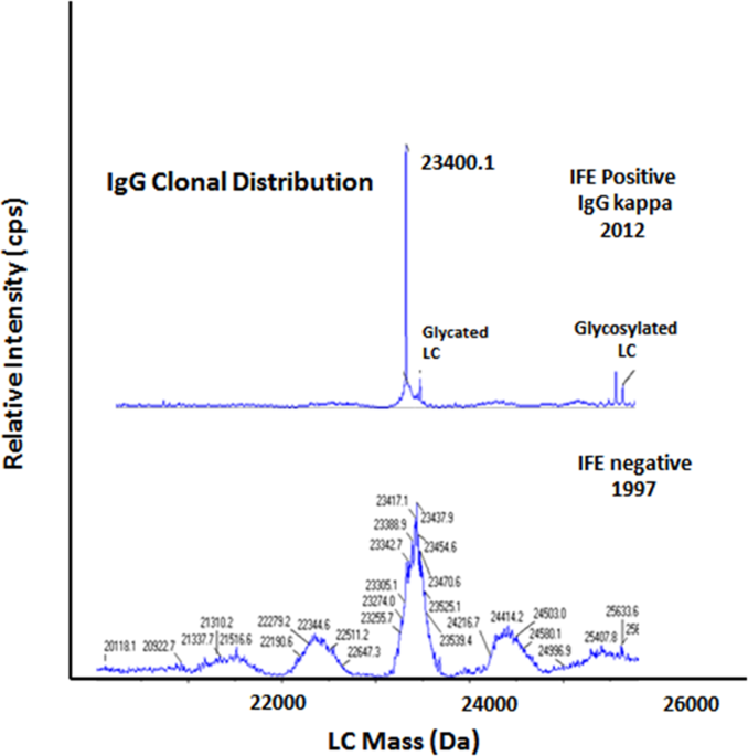 Detection and prevalence of monoclonal gammopathy of undetermined  significance: a study utilizing mass spectrometry-based monoclonal  immunoglobulin rapid accurate mass measurement | Blood Cancer Journal