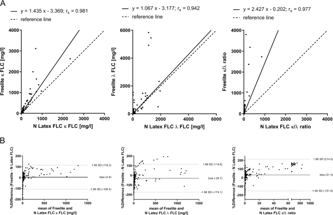 Comparison of three different serum-free light-chain assays—implications on  diagnostic and therapeutic monitoring of multiple myeloma | Blood Cancer  Journal