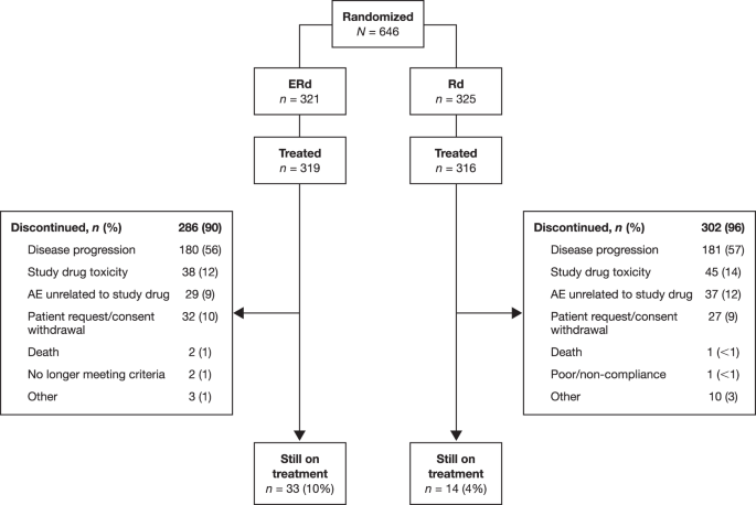 Elotuzumab, lenalidomide, and dexamethasone in RRMM: final overall survival  results from the phase 3 randomized ELOQUENT-2 study | Blood Cancer Journal