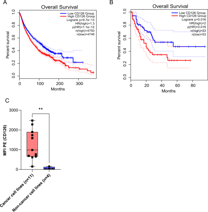 Preclinical development of cd126 car-t cells with broad antitumor activity