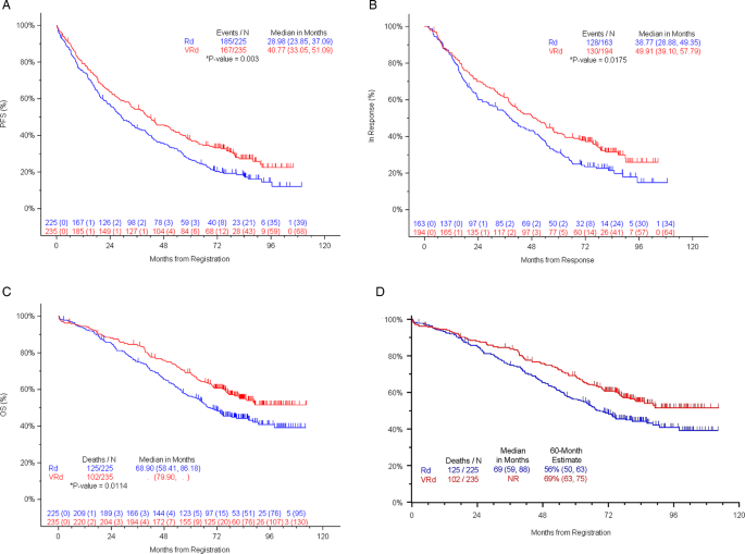 Longer term follow-up of the randomized phase III trial SWOG S0777:  bortezomib, lenalidomide and dexamethasone vs. lenalidomide and  dexamethasone in patients (Pts) with previously untreated multiple myeloma  without an intent for immediate