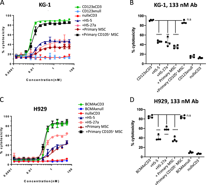 Blockade Of Vla4 Sensitizes Leukemic And Myeloma Tumor Cells To Cd3 Redirection In The Bone Marrow Microenvironment Blood Cancer Journal