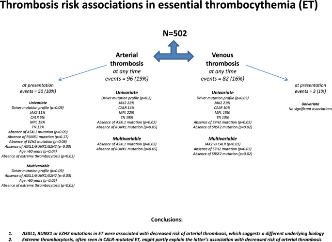 Mutations And Thrombosis In Essential Thrombocythemia Blood Cancer Journal