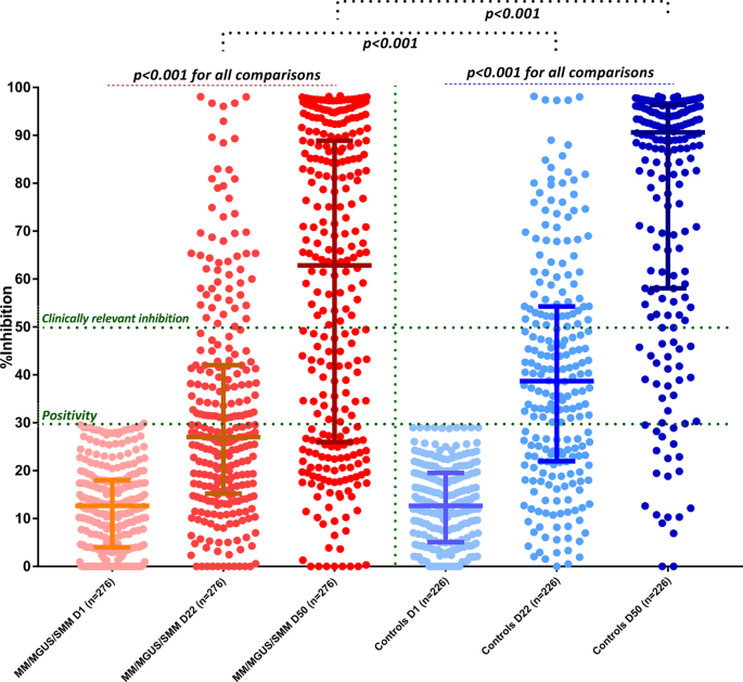 The neutralizing antibody resp...