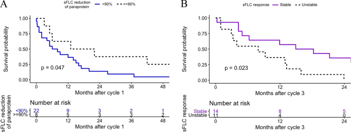 Early free light chain reduction following treatment initiation predicts  favorable outcome in intact immunoglobulin myeloma | Blood Cancer Journal