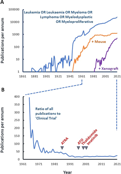 Does the pursuit of scientific excellence serve or hamper translational medical research: an historical perspective from hematological malignancies | Blood Cancer Journal