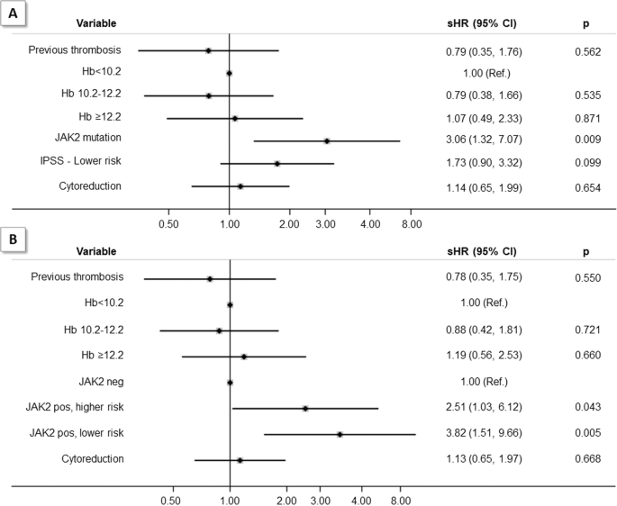 Increased risk of thrombosis in jak2 v617f-positive patients with primary myelofibrosis and interaction of the mutation with the ipss score