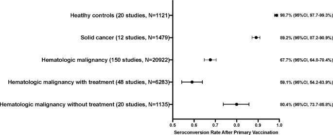 Immunogenicity and risks associated with impaired immune responses  following SARS-CoV-2 vaccination and booster in hematologic malignancy  patients: an updated meta-analysis