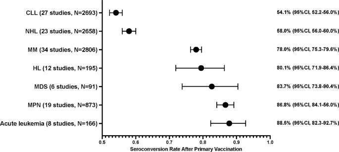 Immunogenicity and risks associated with impaired immune responses  following SARS-CoV-2 vaccination and booster in hematologic malignancy  patients: an updated meta-analysis