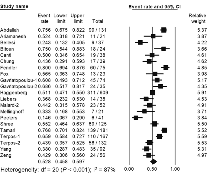 Immunogenicity and risks associated with impaired immune responses following SARS-CoV-2 vaccination and booster in hematologic malignancy patients: an updated meta-analysis
