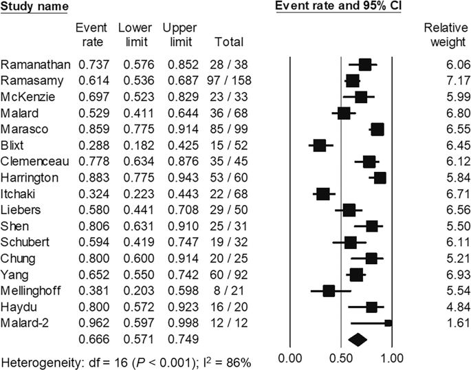 Immunogenicity and risks associated with impaired immune responses following SARS-CoV-2 vaccination and booster in hematologic malignancy patients: an updated meta-analysis