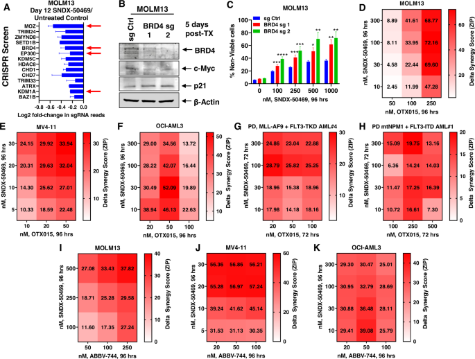 Targeting of epigenetic co-dependencies enhances anti-AML efficacy of Menin  inhibitor in AML with MLL1-r or mutant NPM1