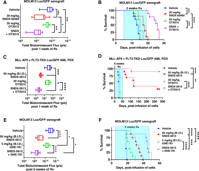 Targeting of epigenetic co-dependencies enhances anti-AML efficacy of Menin  inhibitor in AML with MLL1-r or mutant NPM1