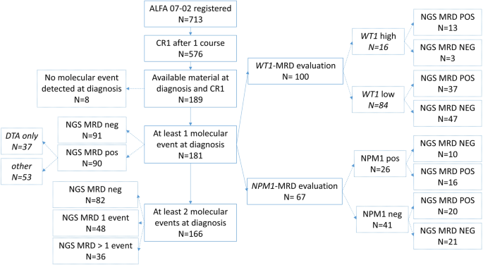 Multi-target measurable residual disease assessed by error 