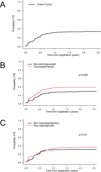 Venous thromboembolism in adolescents and young adults with acute  lymphoblastic leukemia treated on a pediatric-inspired regimen | Blood  Cancer Journal