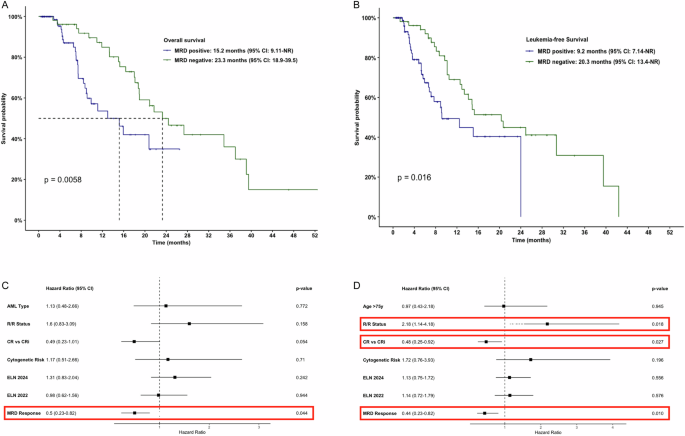 Prognostic value of measurable residual disease (MRD) for venetoclax in ...