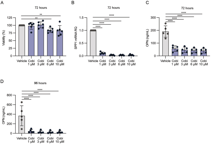 Combined MEK and JAK inhibition reduces osteopontin plasma level and ...