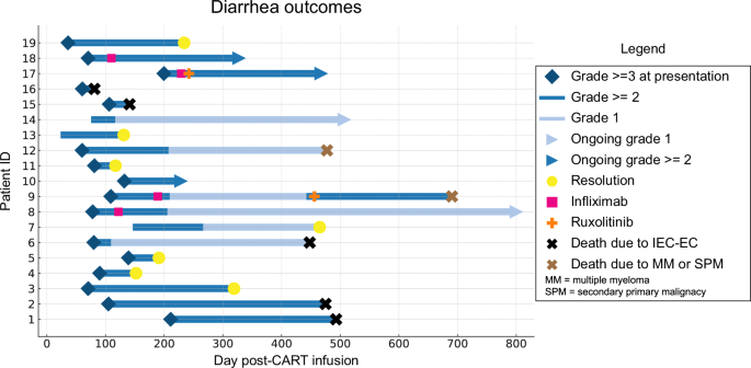 Immune effector cell-associated enterocolitis post-BCMA directed CAR T-cell therapy: insights from a multicenter case series - Blood Cancer Journal