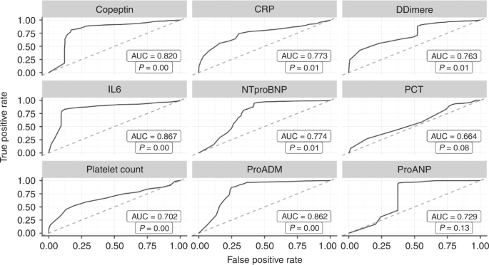 Net reclassification improvement with serial biomarkers and bed 