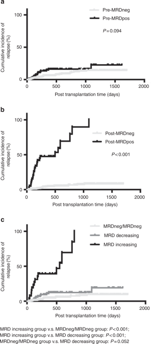 The significance of peri-transplantation minimal residual disease assessed by multiparameter flow cytometry on outcomes for adult aml patients receiving haploidentical allografts