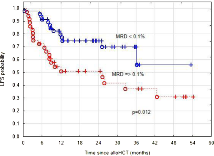 a) full control braking trial with 0% of LC probability for Model-1