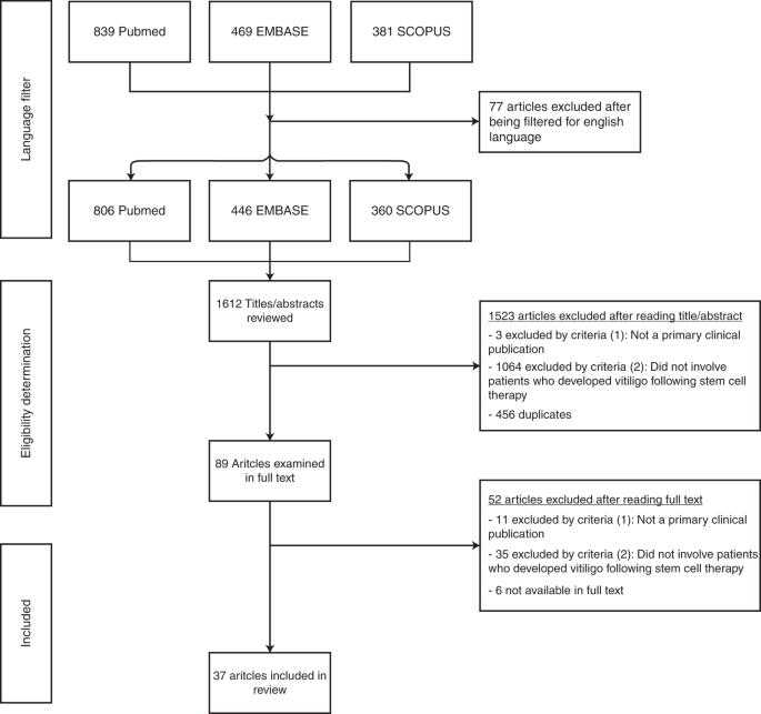 Vitiligo following stem-cell transplant