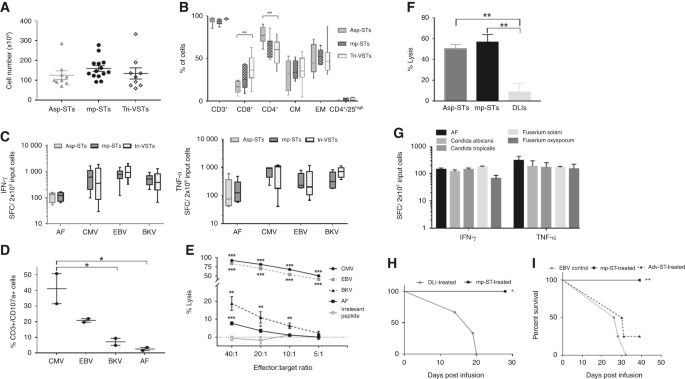 Multipathogen-specific t cells against viral and fungal infections