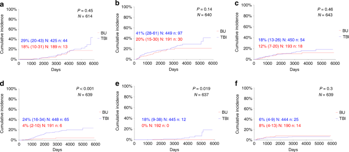 Occurrence of long-term effects after hematopoietic stem cell transplantation in children affected by acute leukemia receiving either busulfan or tota