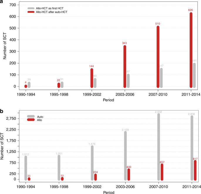 Changes in patients population and characteristics of hematopoietic stem cell transplantation for relapsed/refractory Hodgkin lymphoma: an analysis of