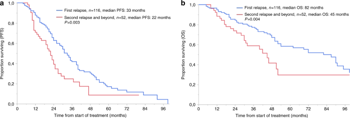 Outcomes After Delayed And Second Autologous Stem Cell Transplant In  Patients With Relapsed Multiple Myeloma | Bone Marrow Transplantation