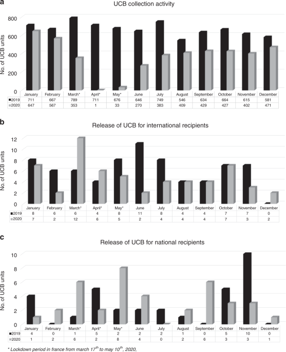 Impact of COVID-19 pandemic on...