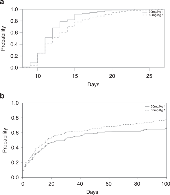 Impact of Anti-T-lymphocyte globulin dosing on GVHD and Immune reconstitution in matched unrelated myeloablative peripheral blood stem cell transplantation