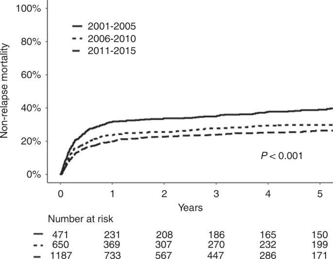 The improvement in overall survival from unrelated donor transplantation in australia and new zealand is driven by a reduction in non-relapse mortalit