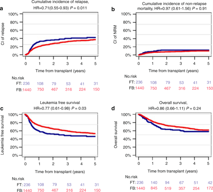 Comparative study of treosulfan plus Fludarabine (FT14) with busulfan plus Fludarabine (FB4) for acute myeloid leukemia in first or second complete remission: An analysis from the European Society for Blood and Marrow Transplantation (EBMT) Acute Leuke