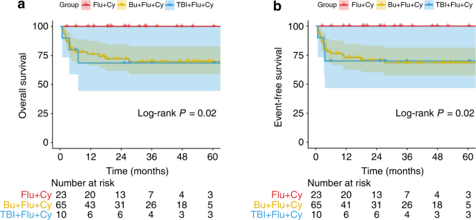 Fludarabine- and low-dose cyclophosphamide-based conditioning regimens provided favorable survival and engraftment for unmanipulated hematopoietic cell transplantation from unrelated donors and matched siblings in patients with Fanconi anemia: result