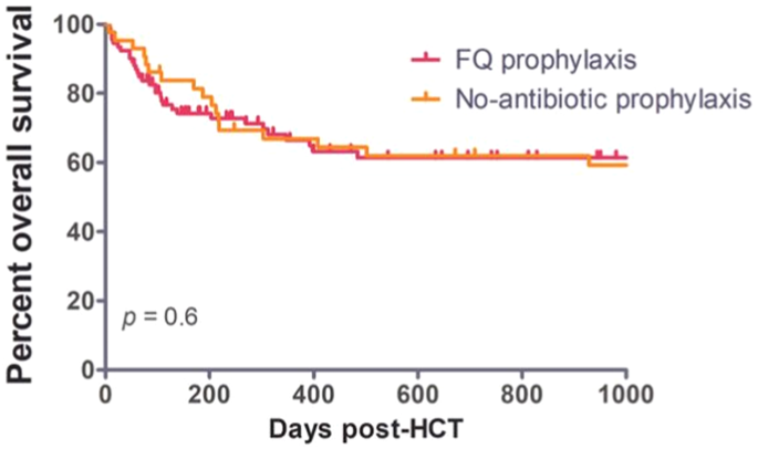 The 49th annual meeting of the european society for blood and marrow transplantation: pharmacist committee – poster session (p716-p724)