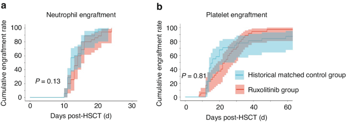 Addition of ruxolitinib to standard graft-versus-host disease prophylaxis for allogeneic stem cell t