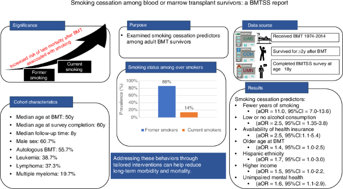 Smoking cessation among blood or marrow transplant Survivors: a BMTSS Report