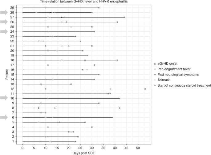 HHV-6 Encephalitis/Myelitis After Second Unrelated Cord Blood Transplant