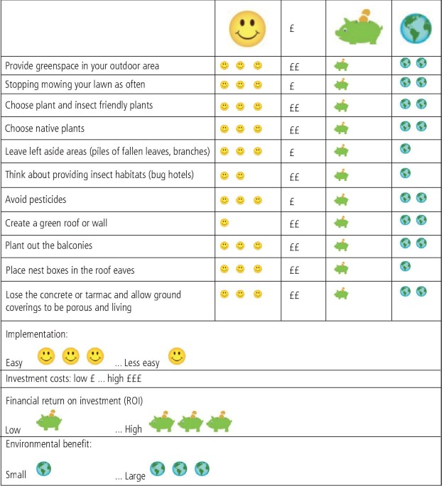 Environmental Sustaility And Biodiversity Within The Dental