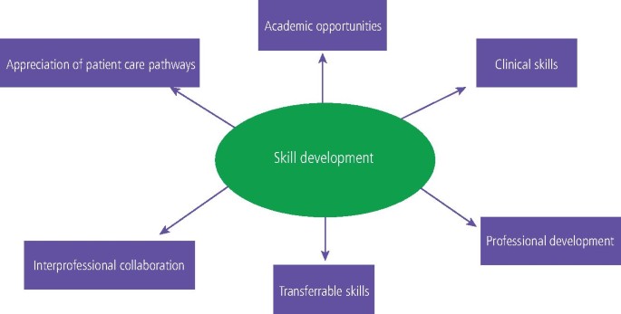 Post-qualification dental training. Part 2: is there value of training within different clinical settings?