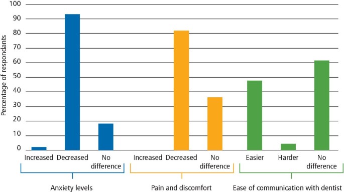Experience of listening to music on patient anxiety during minor 