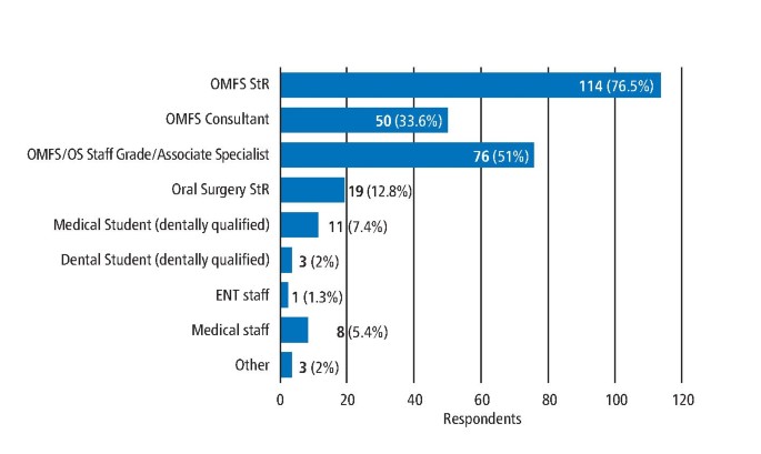 Dental Core Training In Oral And Maxillofacial Surgery A United Kingdom Survey Of On Call Provision British Dental Journal Dental Core Training In Oral And Maxillofacial Surgery A United Kingdom Survey Of On Call Provision British Dental Journal