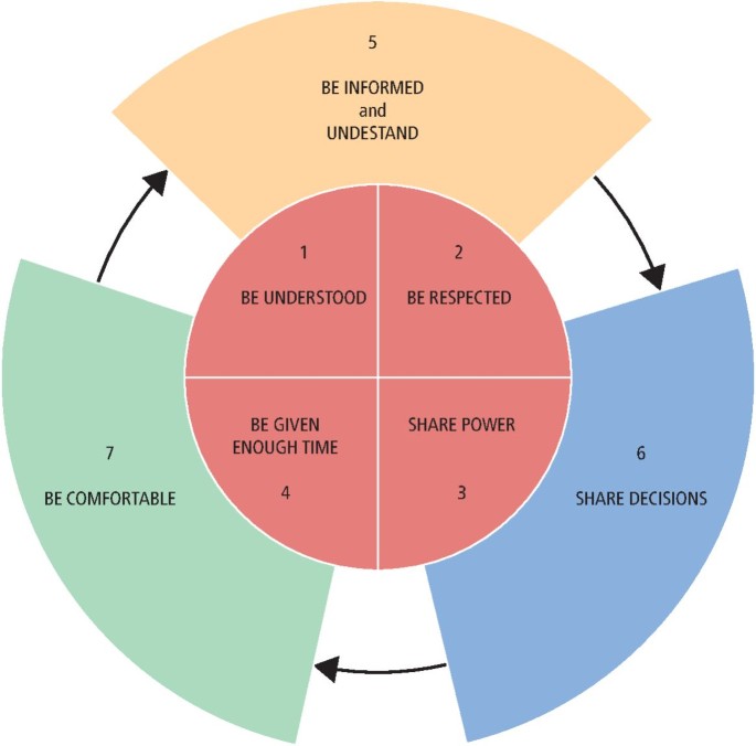 What should people expect from person-centred dental visits? The montreal-toulouse wheel of expectations