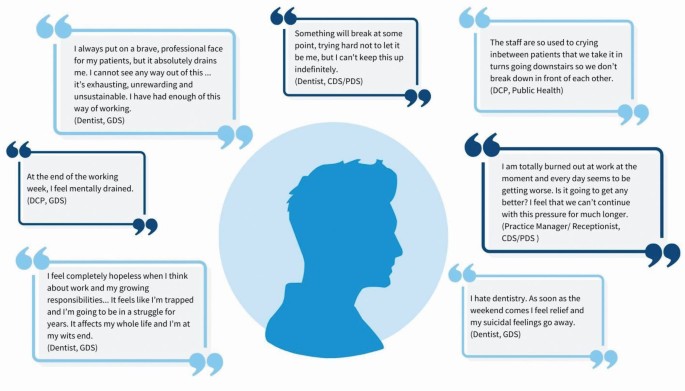 Me, we, they: identifying the key stressors affecting the dental team