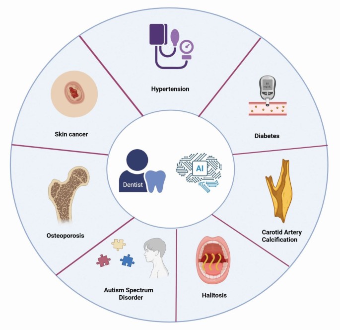 The potential of artificial intelligence in the early detection of systemic diseases during routine dental care