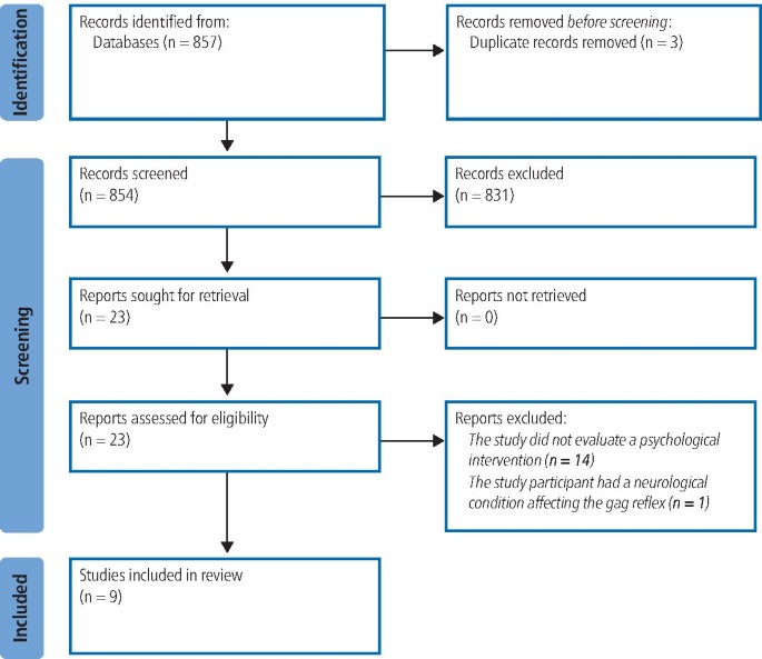The effectiveness of psychological interventions for the management of gagging among dental patients: a scoping review