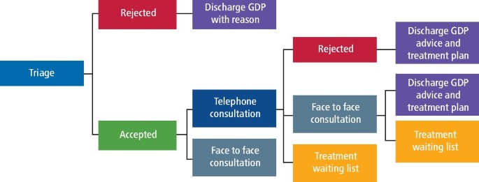 General dental practitioner referral letters: a service evaluation on the reasons for rejection