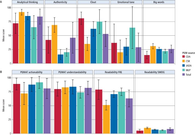 Linguistic assessment and readability of paediatric dental patient education materials: an exploratory study - British Dental Journal