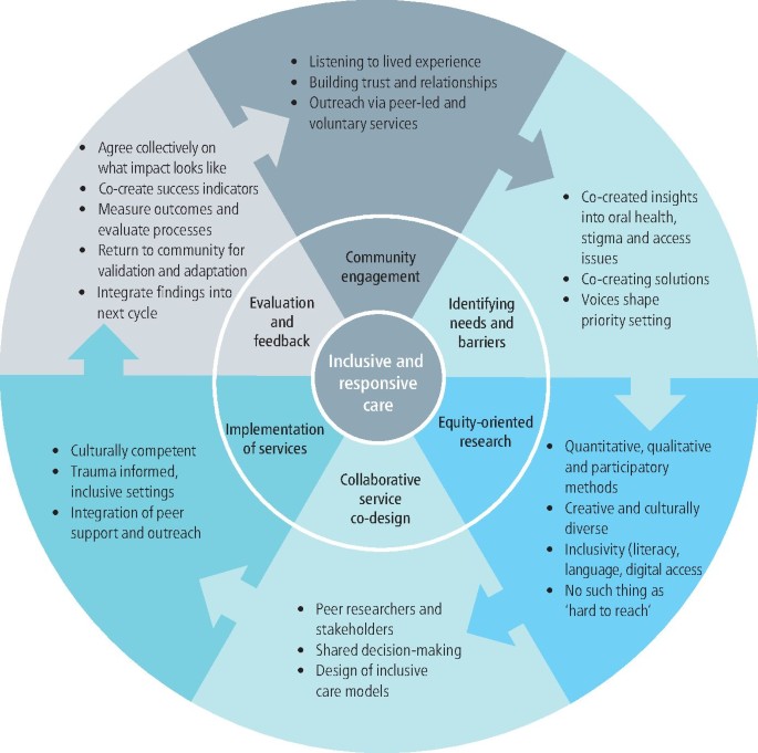 Community engagement and equity-oriented research are prerequisites for designing inclusive oral health services for people experiencing homelessness
